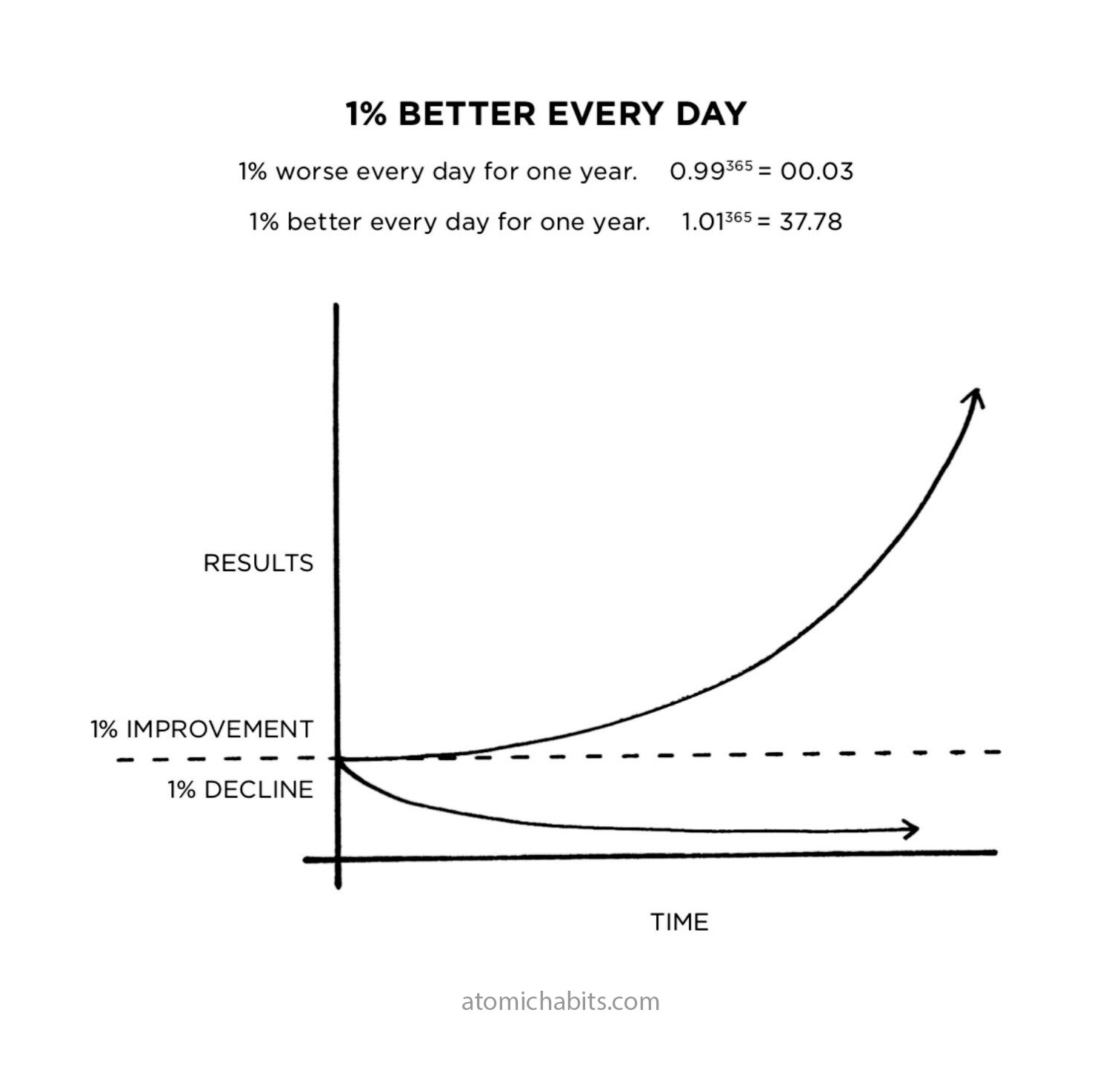 compound interest diagram from atomic habits